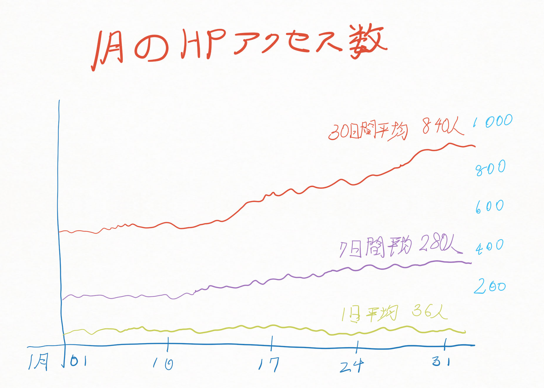 アクセス数が多くなりました